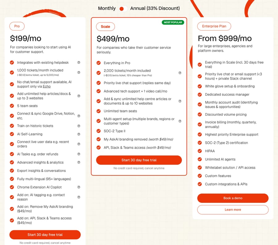 My AskAI's pricing page on monthly billing: Pro $199 a month with 1,000 tickets included, Scale $499 with 2,000, Enterprise from $999, and an annual toggle offering a 33% discount.