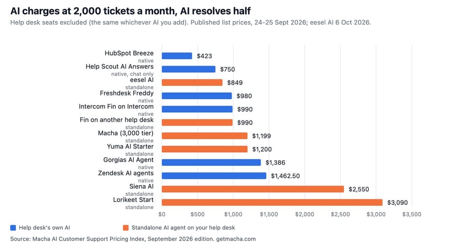 AI charges at 2,000 tickets a month with half resolved, native help desk AI against standalone AI agents