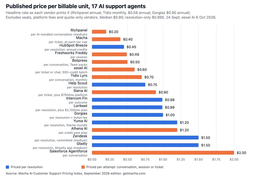 Published price per billable unit for 17 AI support agents, blue for per-resolution pricing, orange for per-attempt pricing