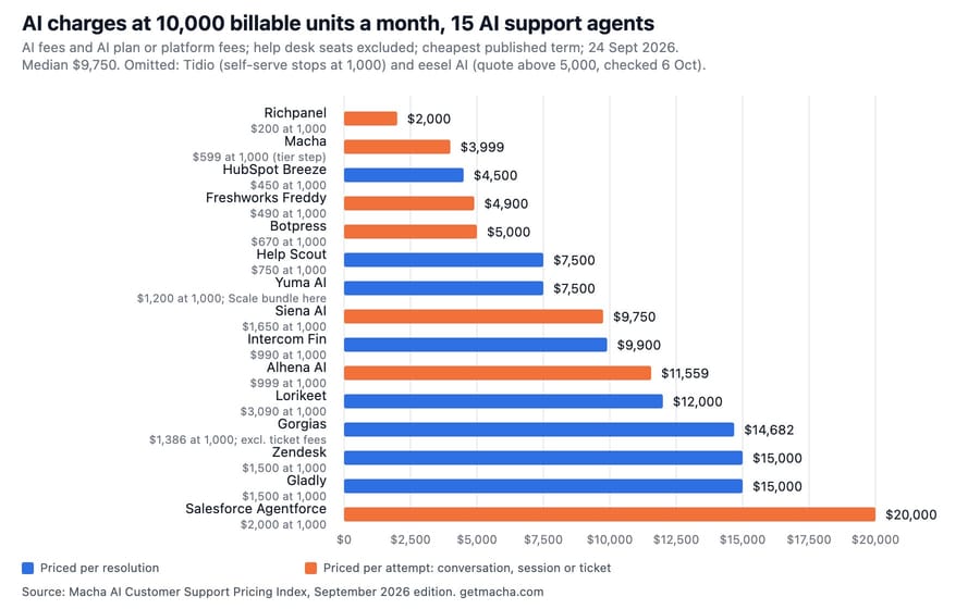 AI charges at 10,000 billable units a month for the 15 AI support agents with a published price there, from $2,000 at Richpanel to $20,000 at Salesforce