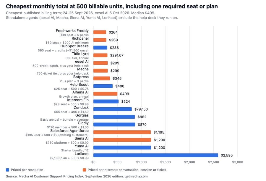 Cheapest monthly total at 500 billable units including one required seat or plan, 17 AI support agents