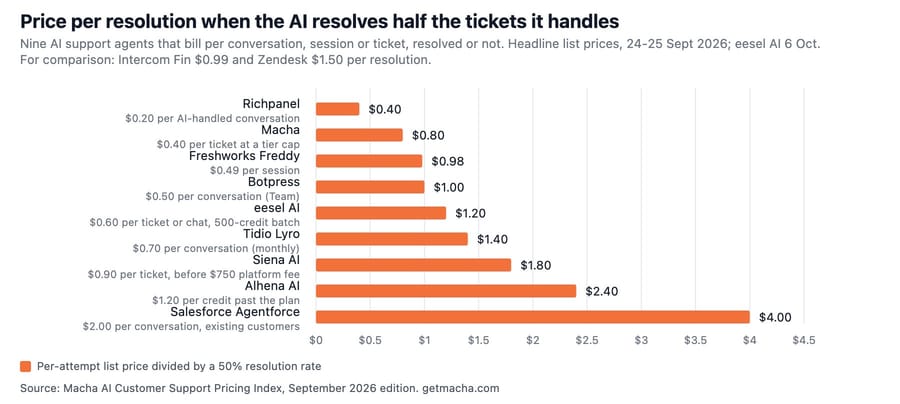 Price per resolution at a 50% resolution rate for nine AI support agents that bill per conversation, session or ticket