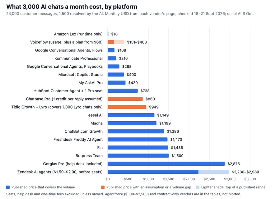 Bar chart of monthly cost for 3,000 chats on 18 priced rows, from $18 to $2,980, ranges shaded