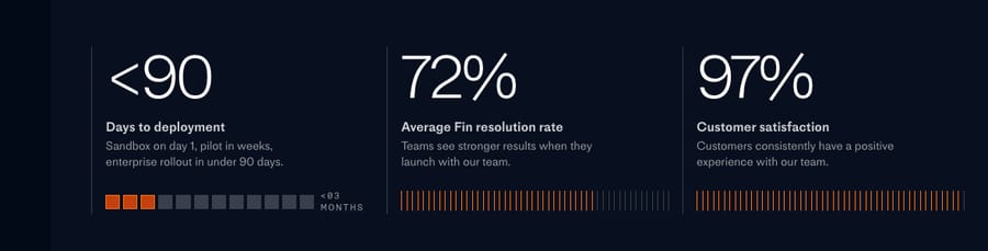 Fin Deployment Services page on October 8, 2026: under 90 days to deployment, a 72% average Fin resolution rate and 97% customer satisfaction