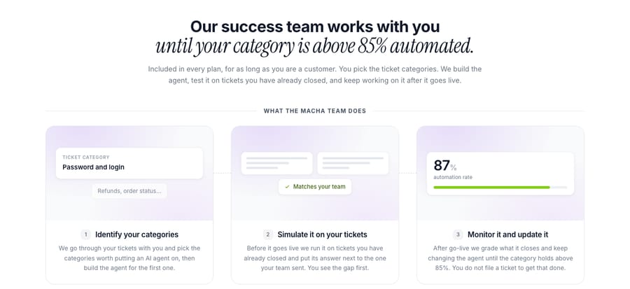 Macha's pricing page on October 8, 2026: the success team identifies categories, simulates the agent on past tickets, then monitors and updates it, included in every plan