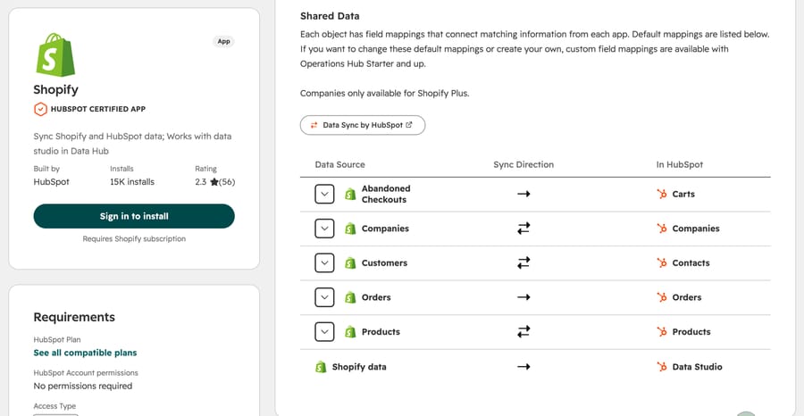 HubSpot Marketplace listing for the Shopify app on October 8, 2026: built by HubSpot, 15K installs, a 2.3 rating from 56 reviews, and the default sync table, with orders and abandoned checkouts flowing one way into HubSpot
