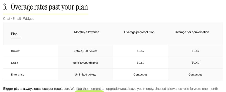 Fini's overage table, October 11, 2026: Growth $0.89 per resolution or $0.69 per conversation, Scale $0.69 or $0.49